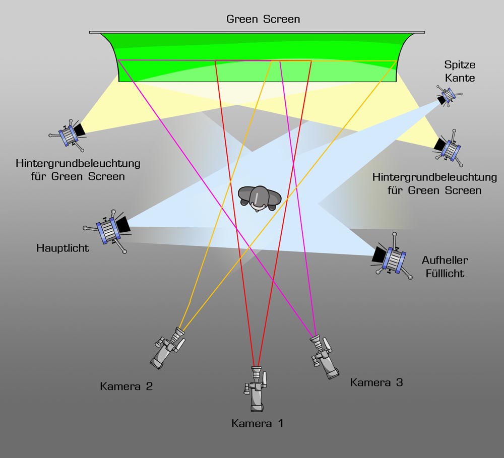 Filmprodukrion Studioaufbau Greeenscreen